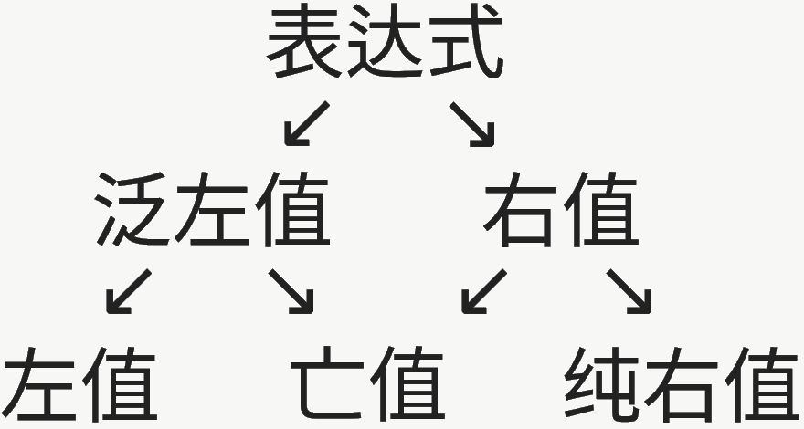 C++ Value Categories