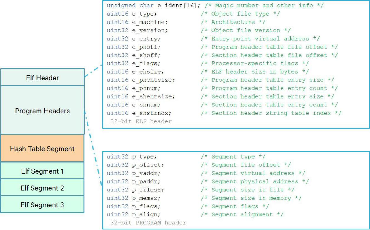 一个 32 位 ELF 文件的例子