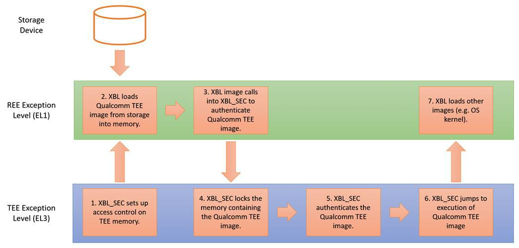 存储设备,REE 异常等级和 TEE 异常等级
