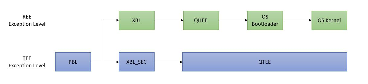 PBL 加载 REE 和 TEE 镜像